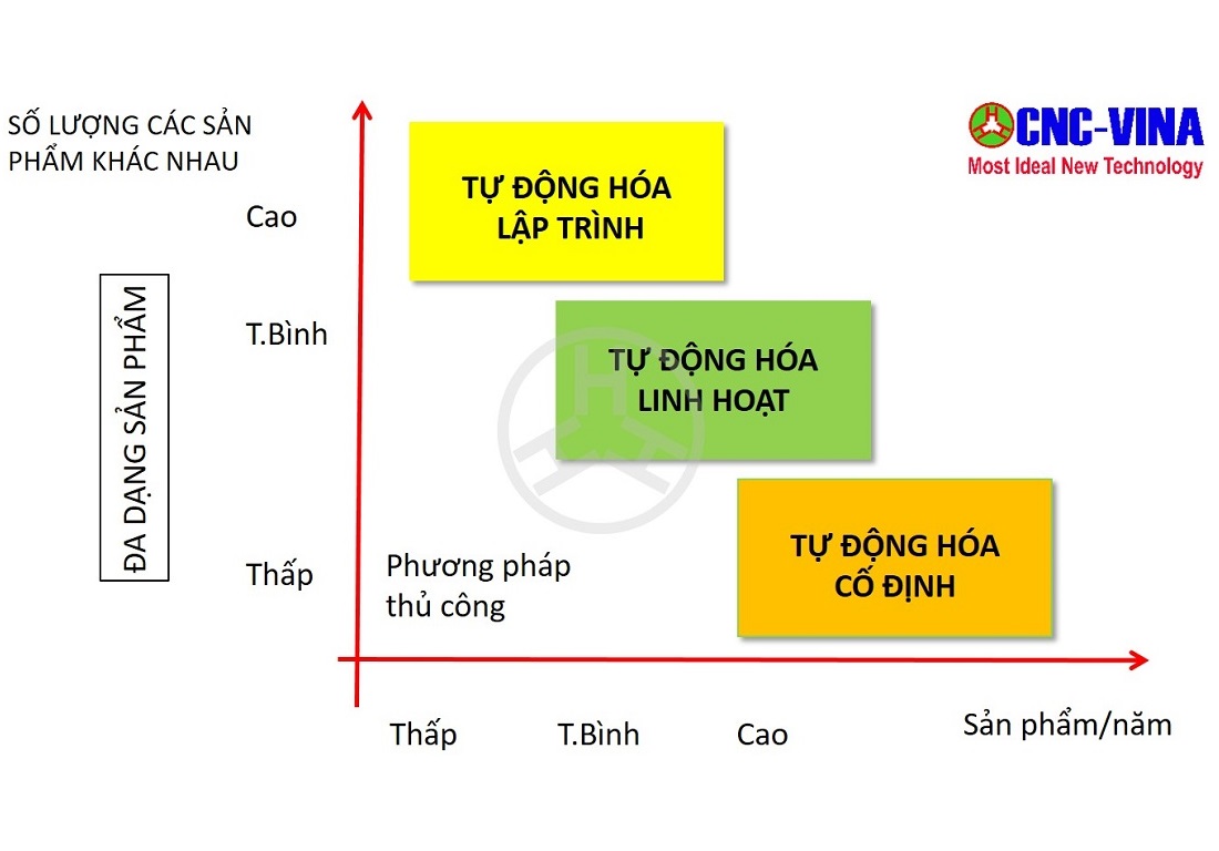 3 hinh thuc tu dong hoa san xuat-CNCVINA