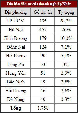 Nhat-Ban-khang-dinh-vi-tri-nha-dau-tu-so-mot-tai-Viet-Nam-thong-ke