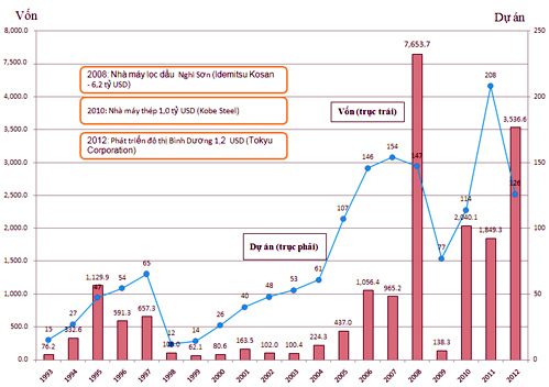 Nhat-Ban-khang-dinh-vi-tri-nha-dau-tu-so-mot-tai-Viet-Nam-FDI-chart-1993-2012