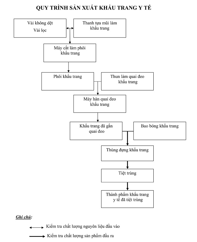quy trinh san xuat khau trang voi may lam khau trang y te