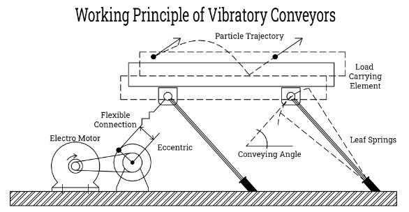 Nguyên lý hoạt động băng tải rung