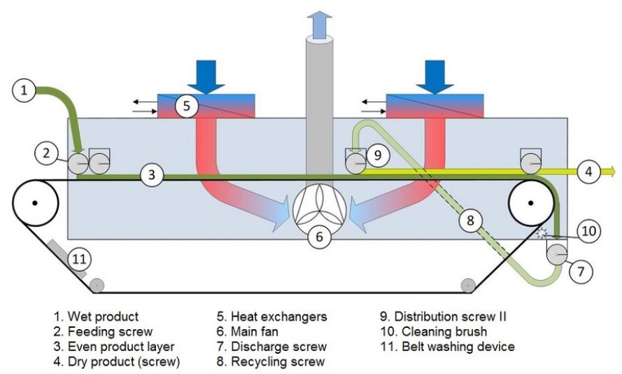 Cấu tạo và cơ chế hoạt động băng tải sấy